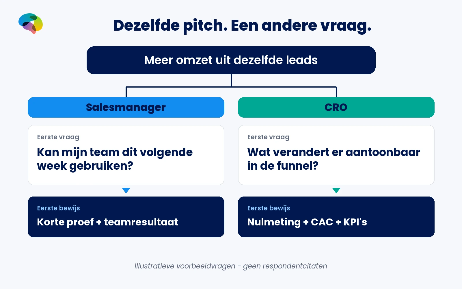 Eén salesoplossing splitst naar twee routes: de salesmanager vraagt om snelle teamconversie, de CRO om aantoonbare funnel- en omzetgroei.