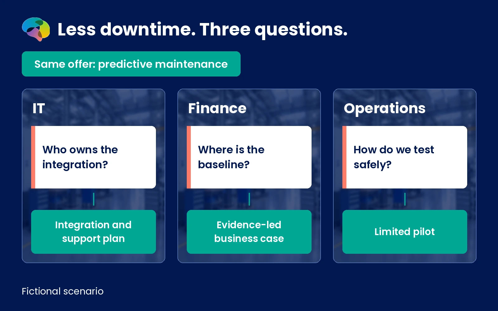 Three-part fictional scenario showing IT, finance and operations asking different questions about a less-downtime proposal.