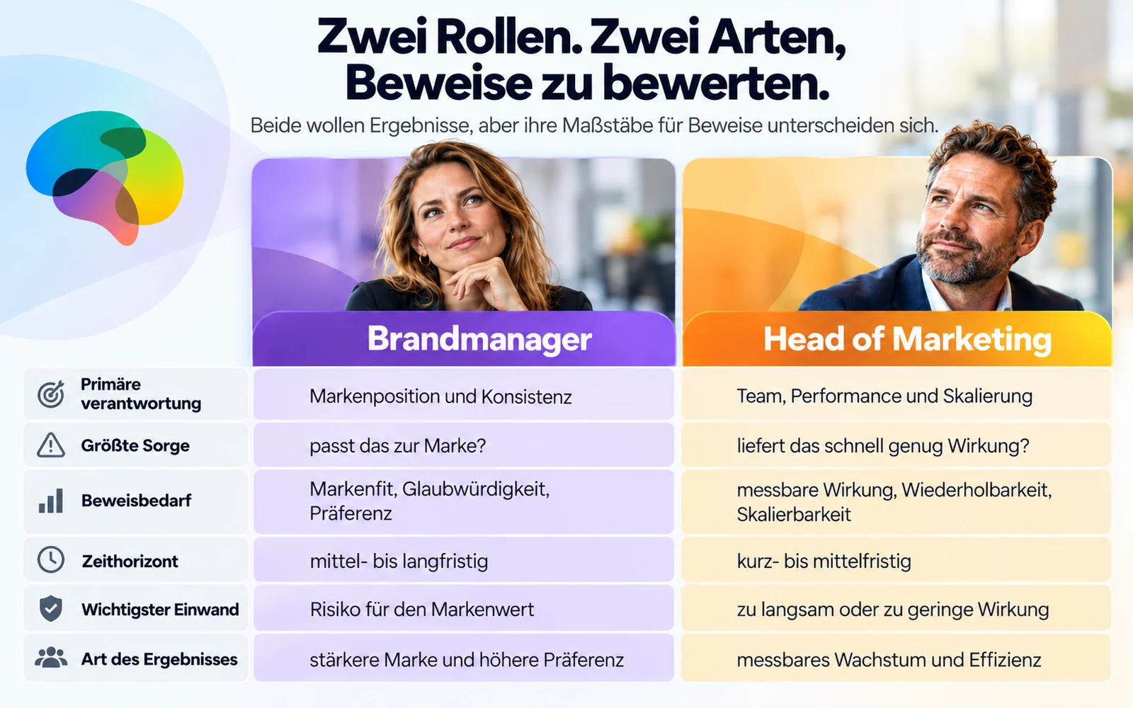 Infografik zum Vergleich von markenbezogenen Belegen für Brandmanager mit Geschwindigkeit und Skalierung für Heads of Marketing.