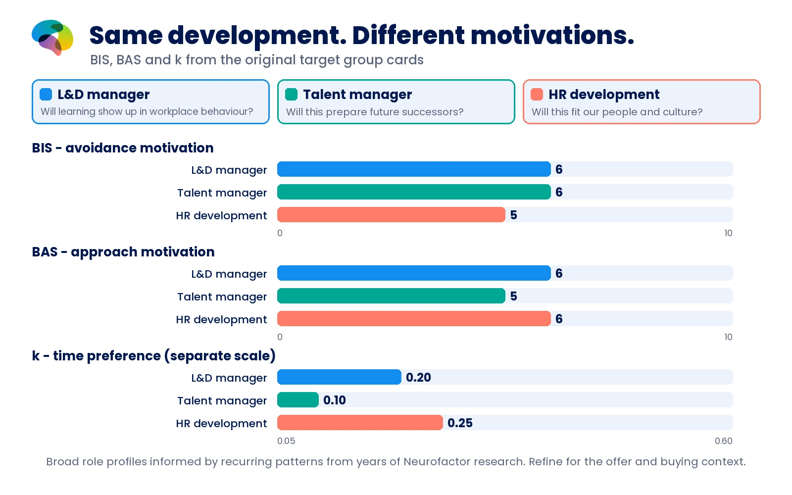 BIS, BAS and k values for L&D manager, talent manager and HR development, with a distinct k scale.