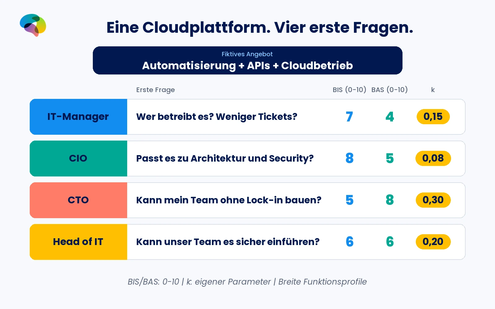 Eine fiktive Cloud-Plattform wirft bei vier IT-Rollen unterschiedliche Kauffragen auf, neben ihren BIS-, BAS- und k-Werten.