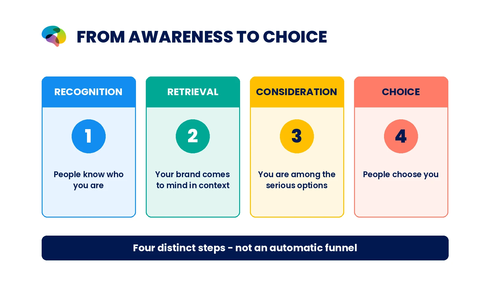 Distinct layers: recognition, retrieval in context, consideration, choice. Do not depict guaranteed funnel conversion.