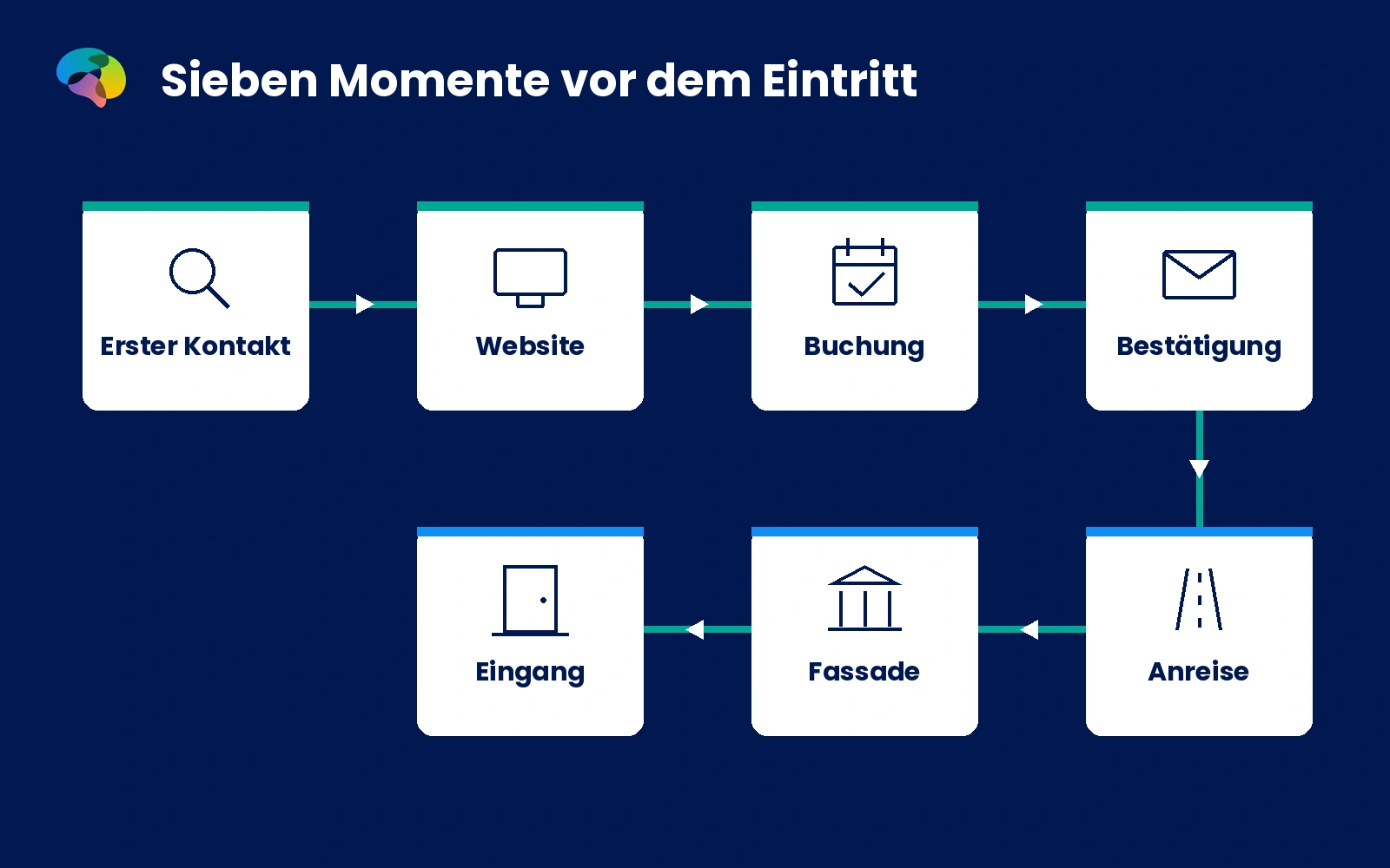 Infografik mit sieben Pre-Experience-Kontaktpunkten von der Entdeckung bis zum Eingang ohne erfundene Kennzahlen.
