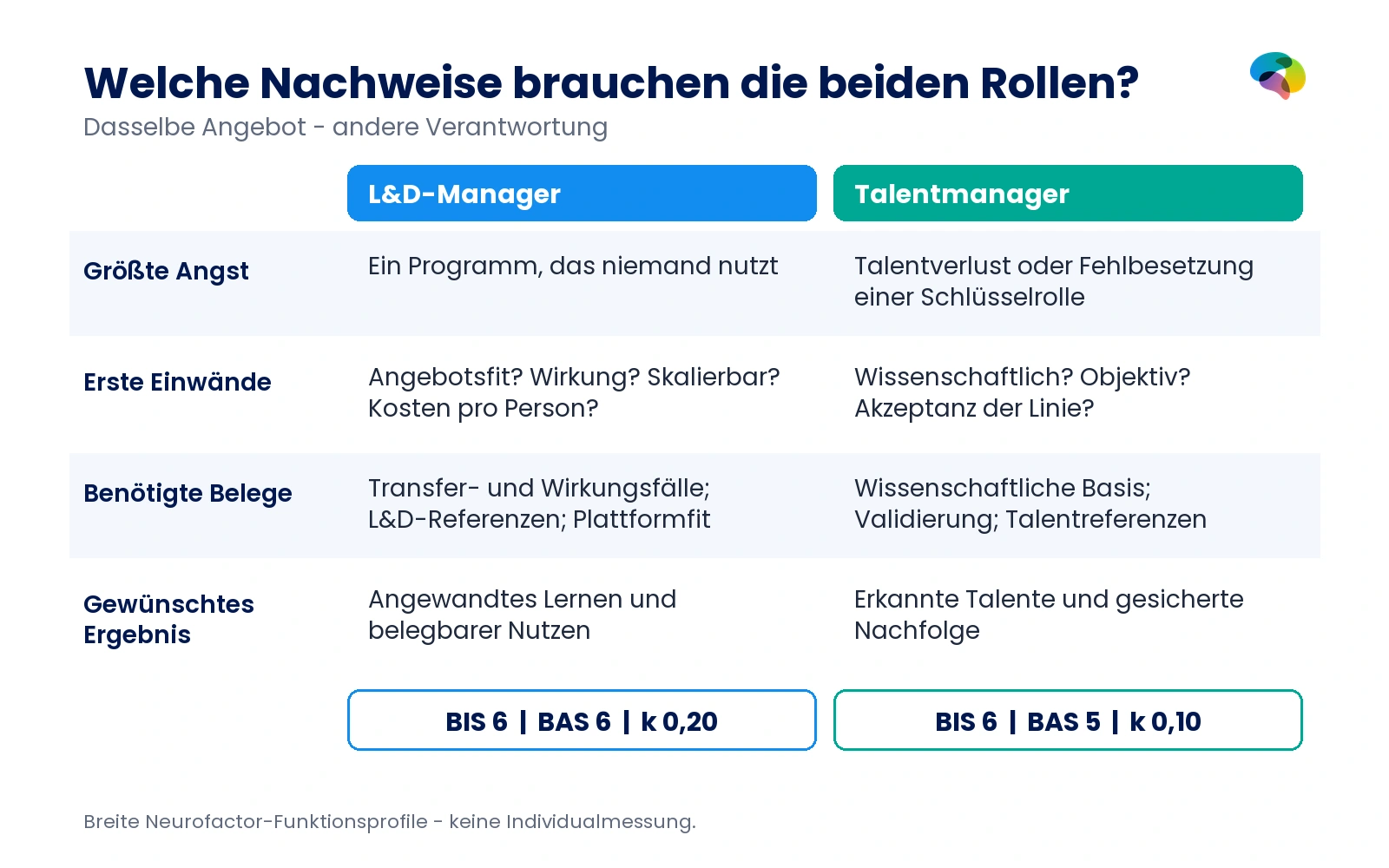 Vergleich von L&D-Manager und Talentmanager nach Sorge, Einwänden, Belegen und Ziel mit BIS 6 zu 6, BAS 6 zu 5 und k 0,20 zu 0,10.