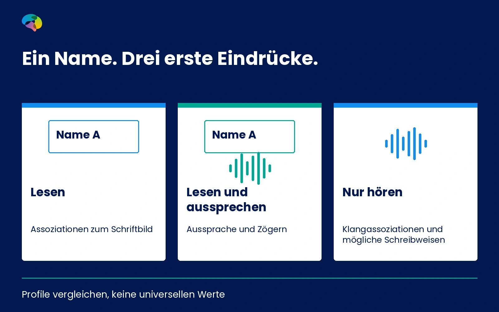 Grafik zu Lesen, Lesen und Aussprechen sowie ausschließlich Hören als getrennte Forschungsbedingungen ohne erfundene Werte.