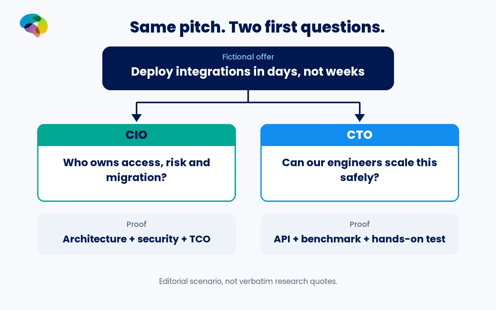 Illustrative cloud platform scenario: the CIO asks about access, risk, migration and TCO while the CTO wants APIs, benchmarks and a hands-on technical evaluation.