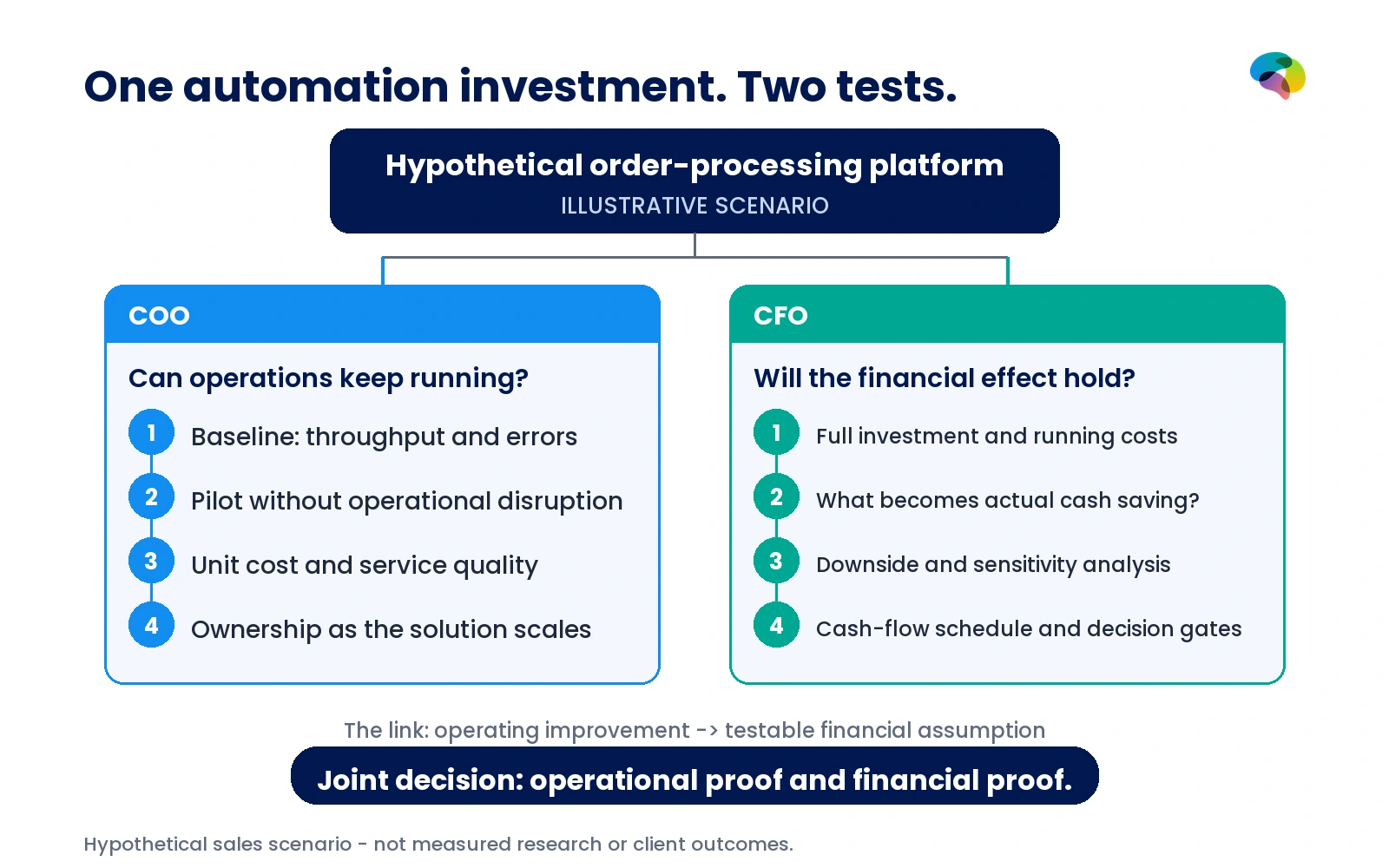 Hypothetical automation platform with COO decision path for operating continuity and CFO path for cash flows, full cost and risk.