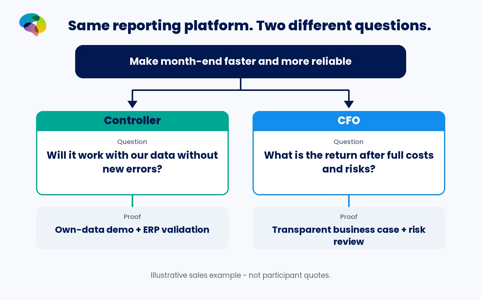 One reporting platform prompts the controller to seek a reliable demo on own data and the CFO to seek total-cost, return and risk evidence.