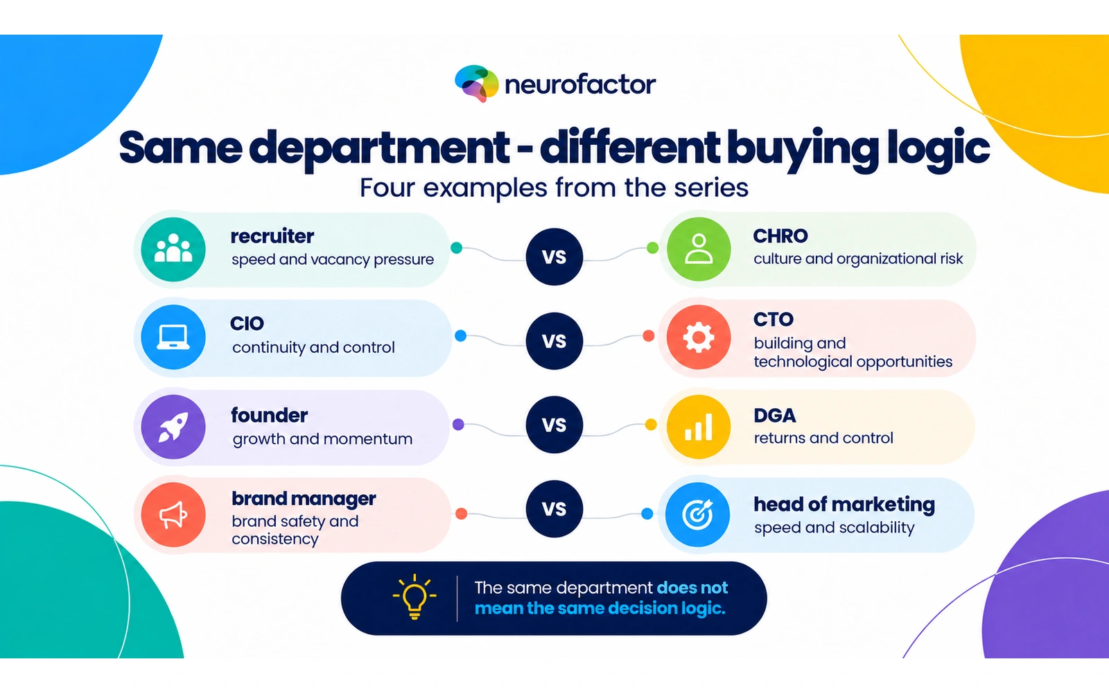 Four role pairs from the same department with different buying logic: recruiter and CHRO, CIO and CTO, founder and DGA, brand manager and head of marketing.