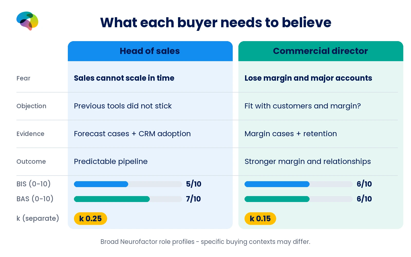 Neurofactor comparison of head of sales and commercial director: BIS 5 vs 6, BAS 7 vs 6, k 0.25 vs 0.15 and contrasting evidence needs.