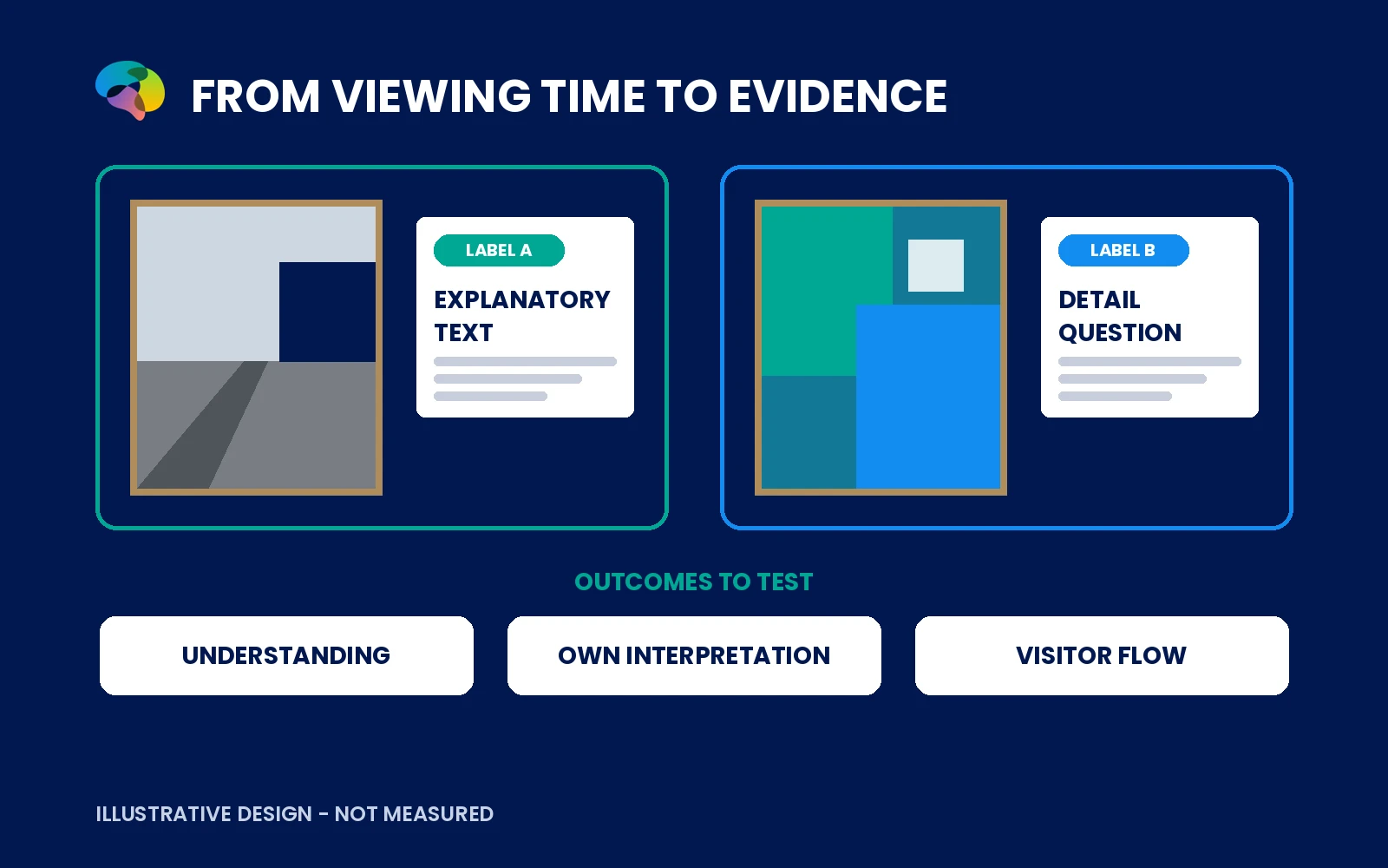 Proposed comparison of two fictional exhibit label designs and three independently measured outcomes.