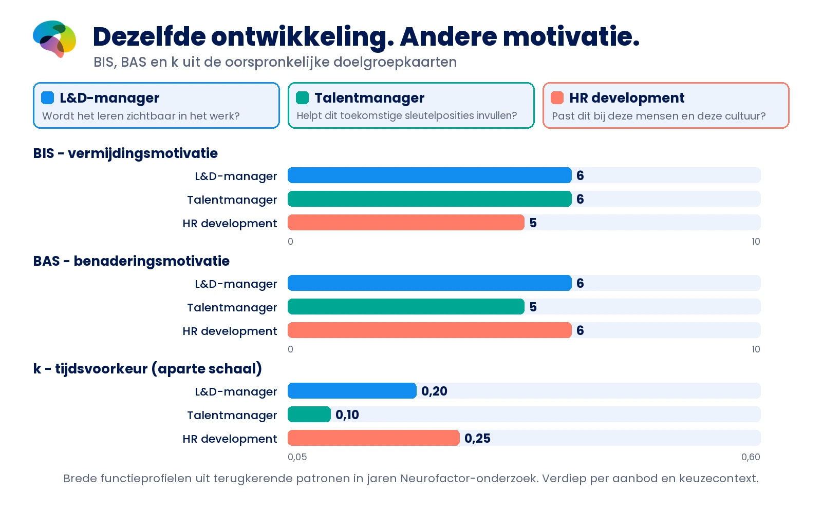 BIS-, BAS- en k-waarden voor L&D-manager, talentmanager en HR development, met afzonderlijke schaal voor k.