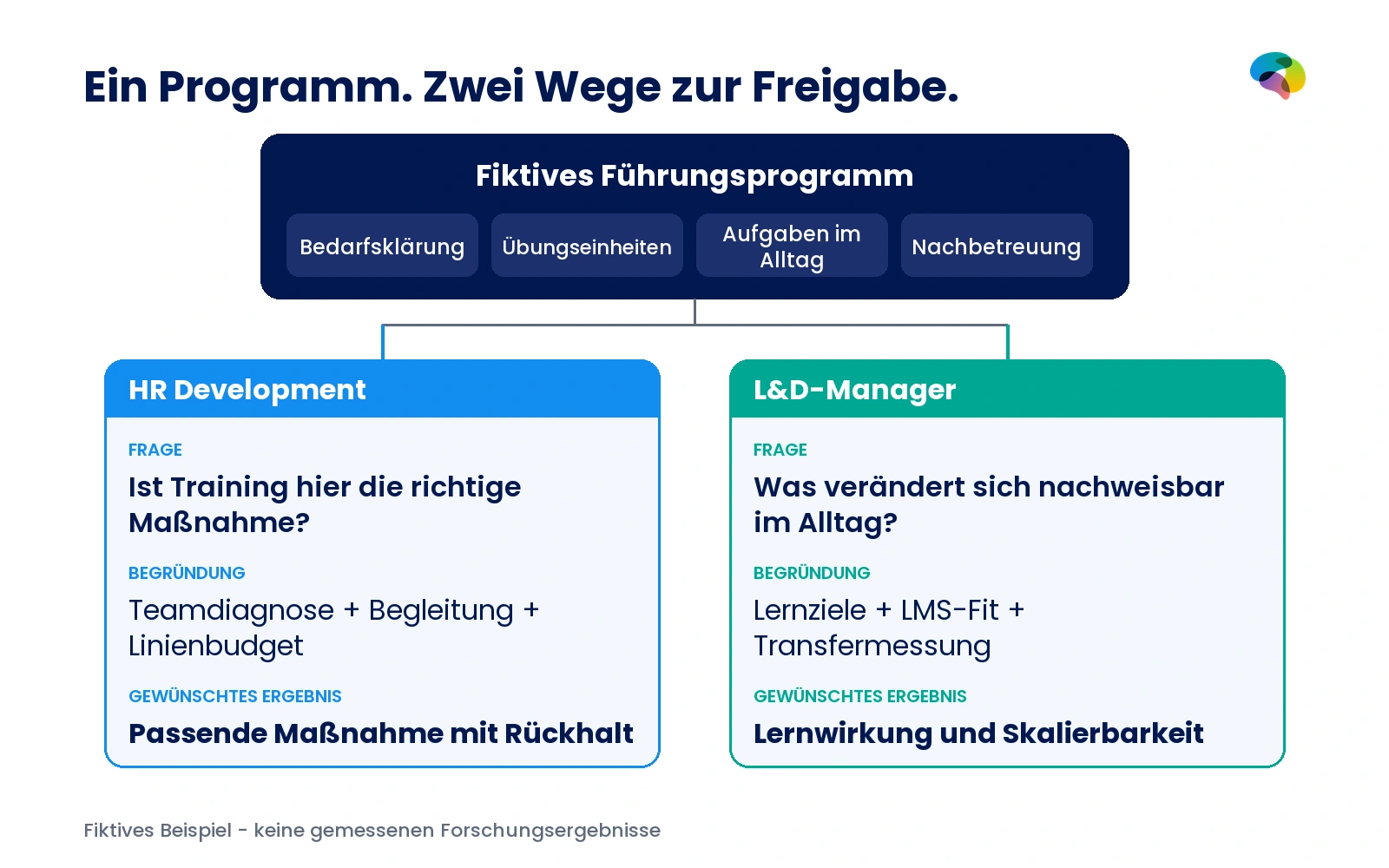 Fiktives Führungsprogramm mit zwei Begründungen: HR Development braucht Teamfit, passende Begleitung und Budget der Linie; L&D prüft Lerntransfer und Skalierung.