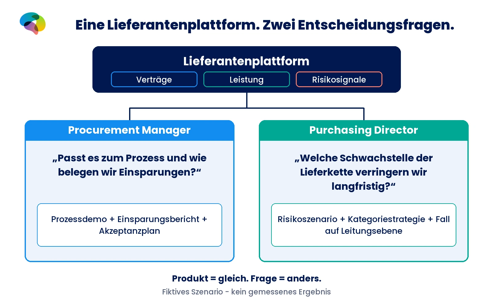 Fiktives Szenario einer Lieferantenplattform: Procurement Manager prüft Prozess und Einsparungen; Purchasing Director langfristige Lieferkettenstabilität und strategischen Wert.