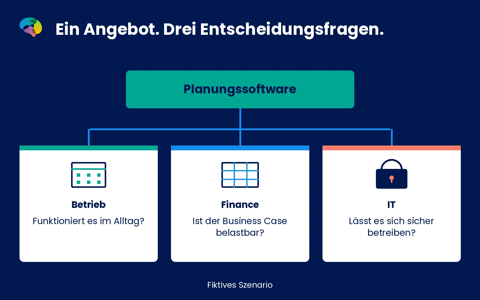 Fiktive B2B-Entscheidung für Planungssoftware aus Sicht von Betrieb, Finance und IT mit unterschiedlichem Nachweisbedarf.