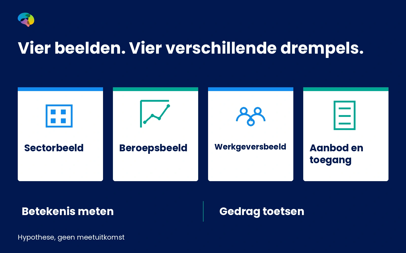 Infographic die sectorbeeld, beroepsbeeld, werkgeversbeeld en concreet aanbod als vier afzonderlijke researchniveaus toont.