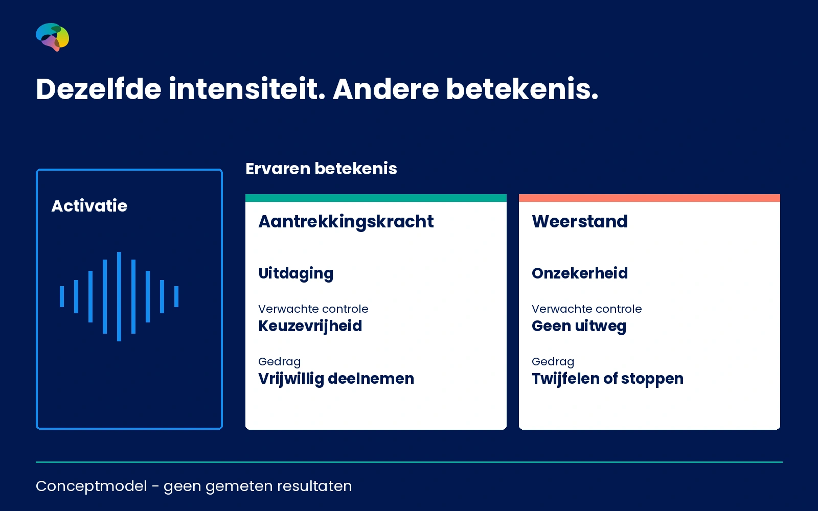 Conceptueel schema dat arousal, gevoelswaarde, associaties en keuzevrijheid scheidt zonder fictieve meetcijfers.