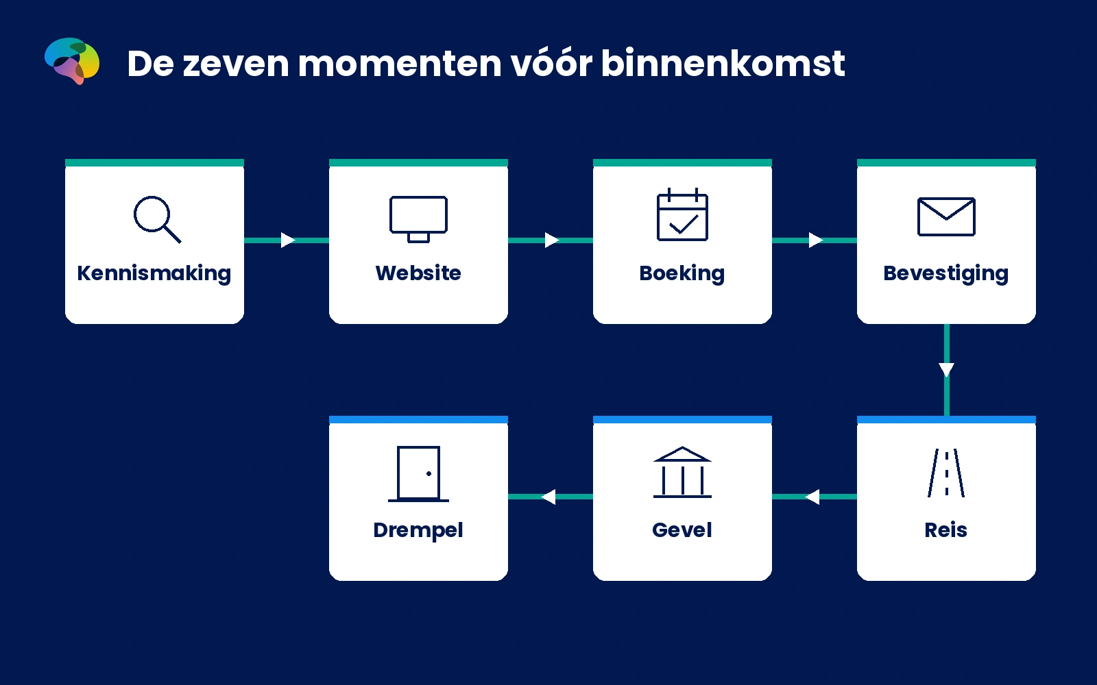 Infographic met zeven contactmomenten van eerste kennismaking tot wachtrij, zonder niet-onderbouwde scores.