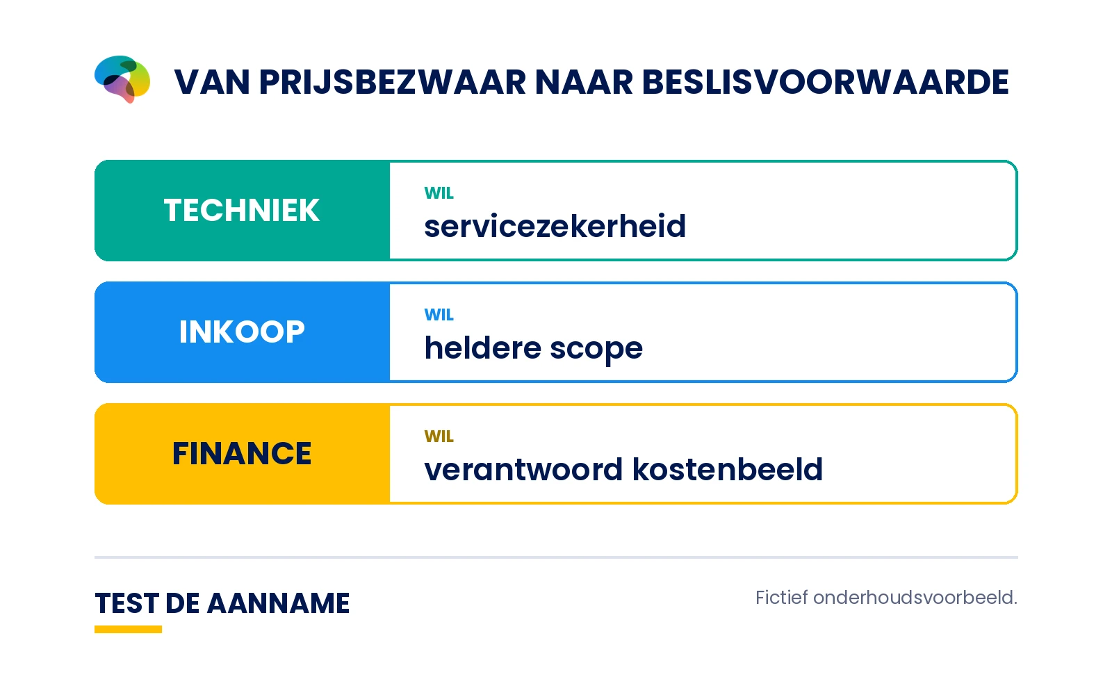 Drie horizontale stakeholders in het fictieve onderhoudsvoorbeeld: TECHNIEK wil servicezekerheid, INKOOP wil heldere scope, FINANCE wil verantwoord kostenbeeld. Onderaan een neutrale regel TEST DE AANNAME. Geen conversiecijfers.