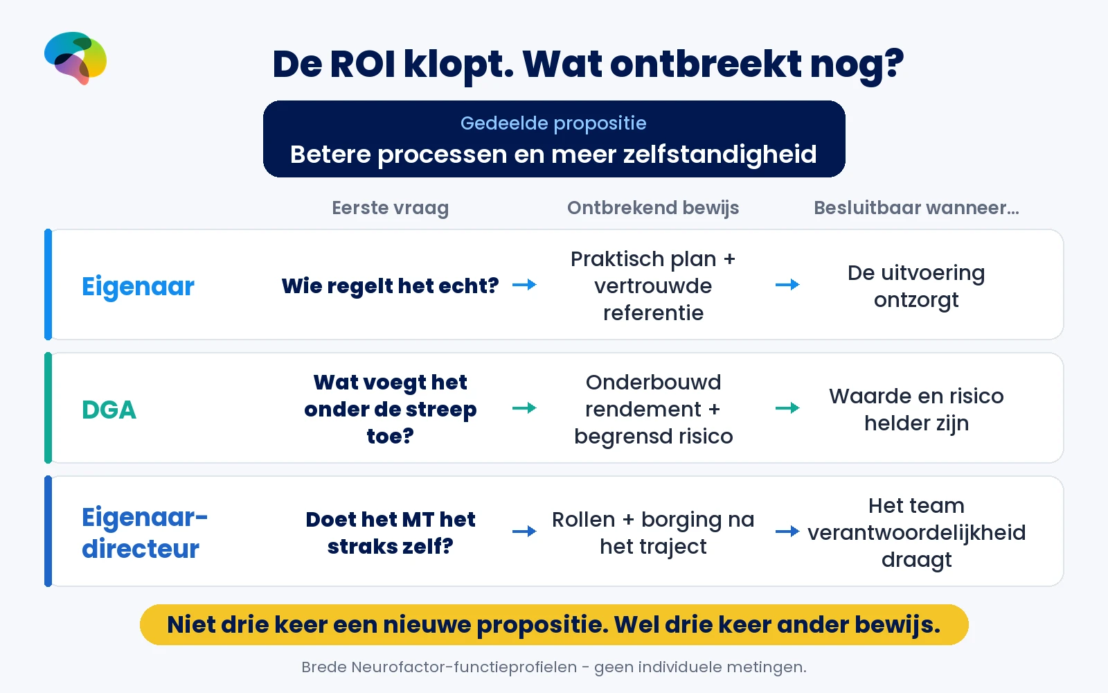 Drie beslispaden na dezelfde businesscase: de eigenaar verlangt ontzorging, de DGA rendements- en risicobewijs en de eigenaar-directeur borging in het managementteam.