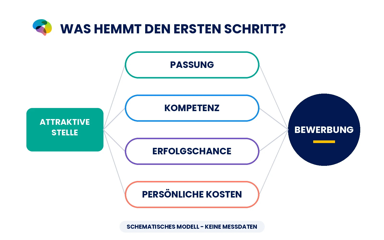 Schematische Darstellung von Passung, Kompetenz, Erfolgschance und persönlichen Kosten vor der Bewerbung.