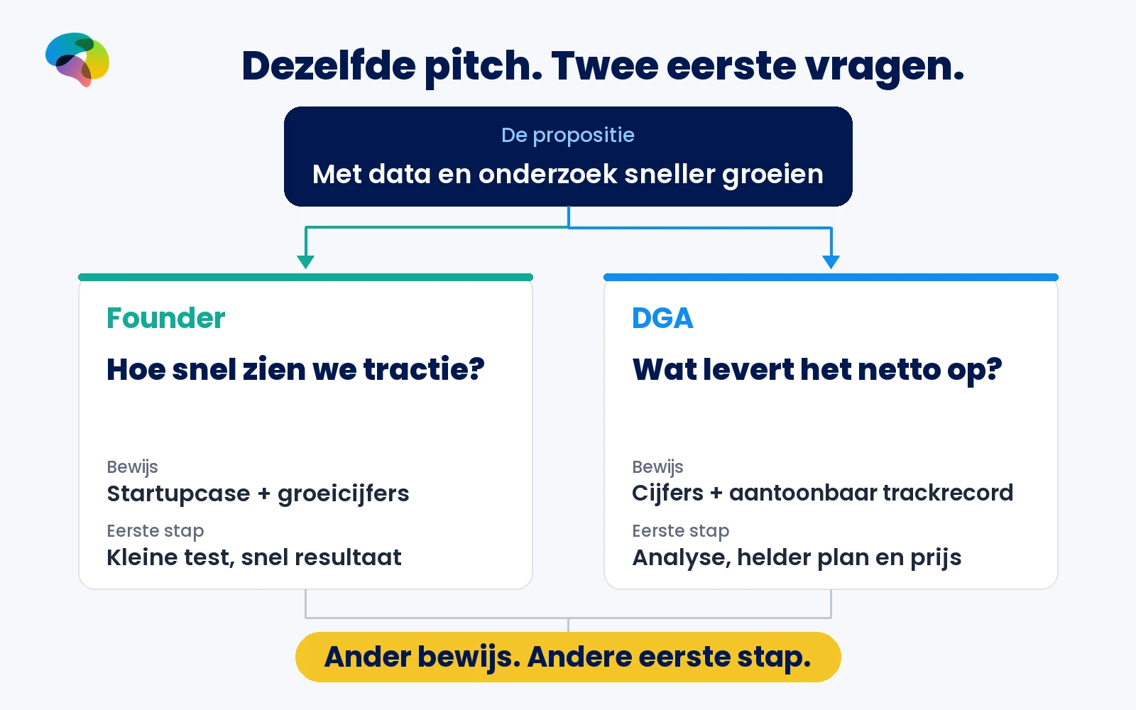 Dezelfde pitch. Twee totaal verschillende interpretaties