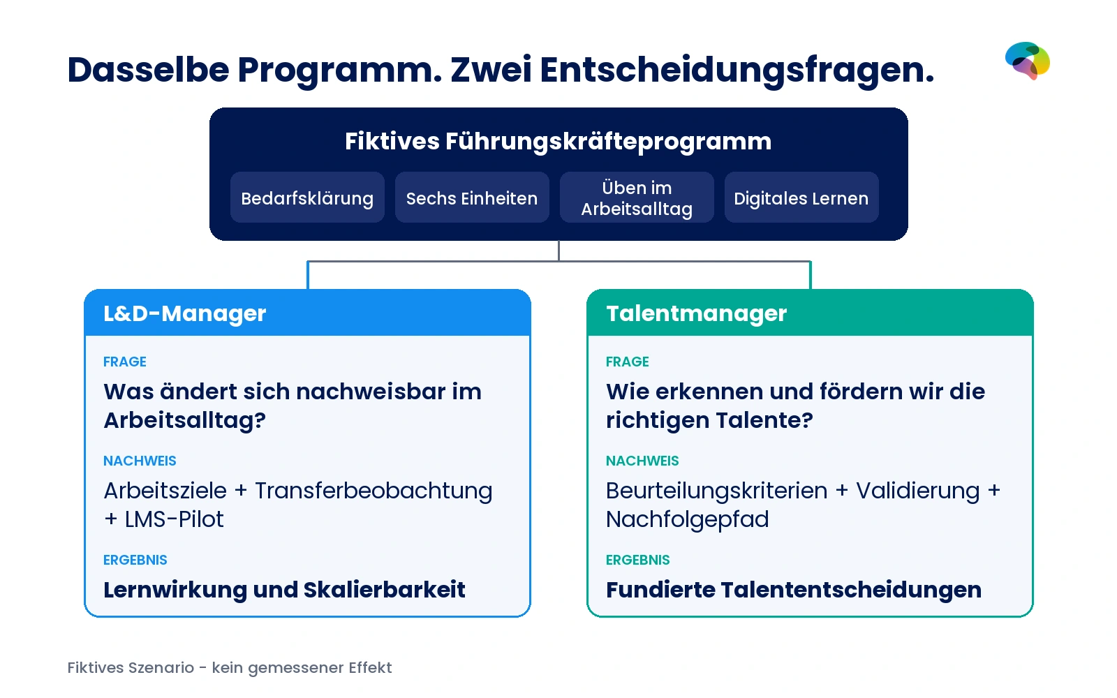 Fiktives Führungskräfteprogramm mit zwei Nachweiswegen: messbarer Lerntransfer für L&D und geeignete Talentbeurteilung sowie Nachfolgeplanung für Talentmanagement.
