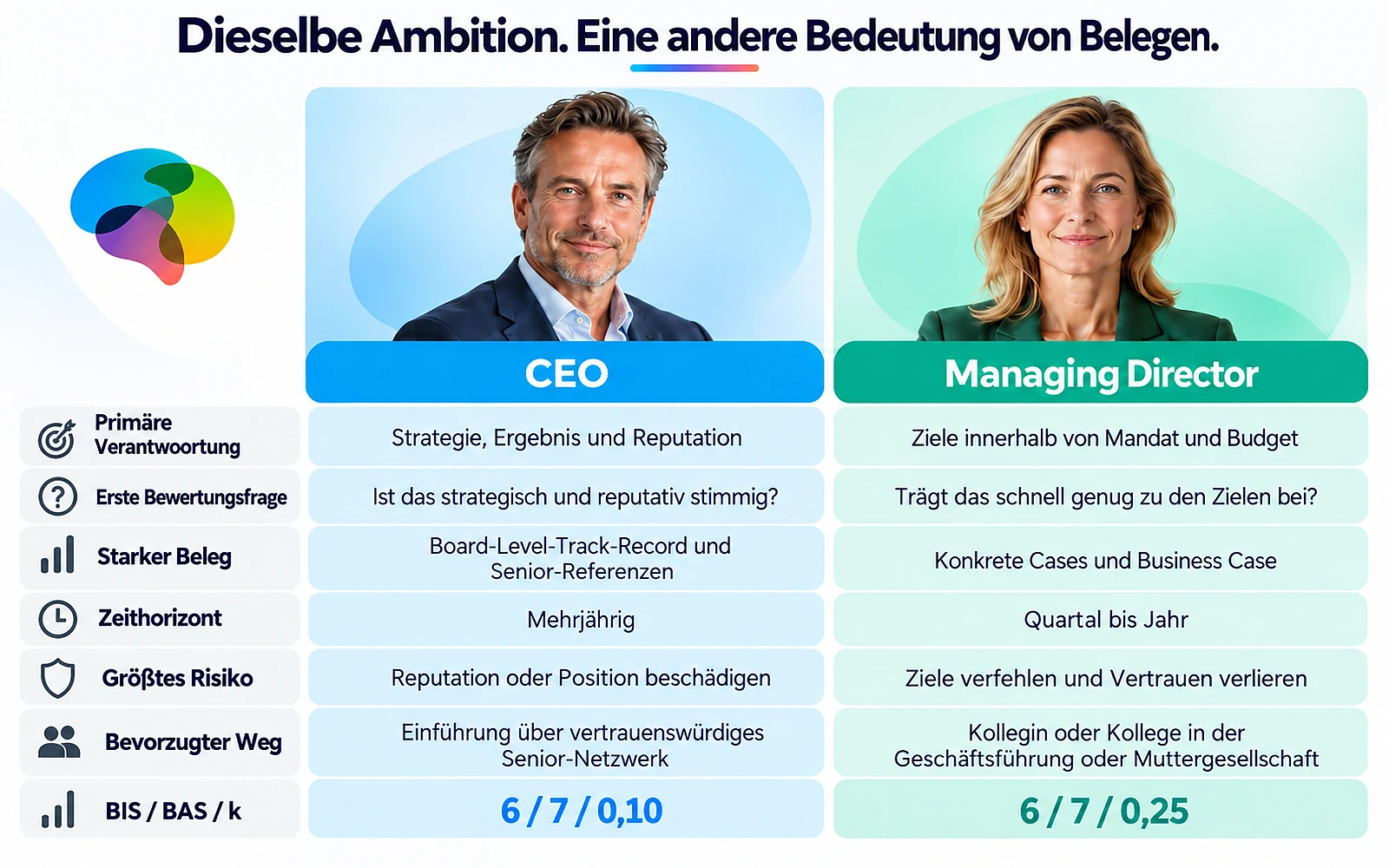 CEO und Managing Director im direkten Vergleich
