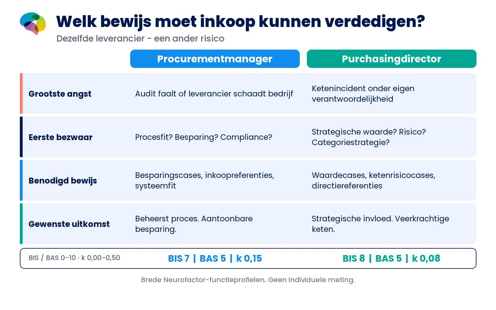 Vergelijking procurementmanager en purchasingdirector: grootste angst, bezwaar, bewijsbehoefte, gewenste uitkomst en de BIS-, BAS- en k-waarden uit de Neurofactor-doelgroepkaarten.