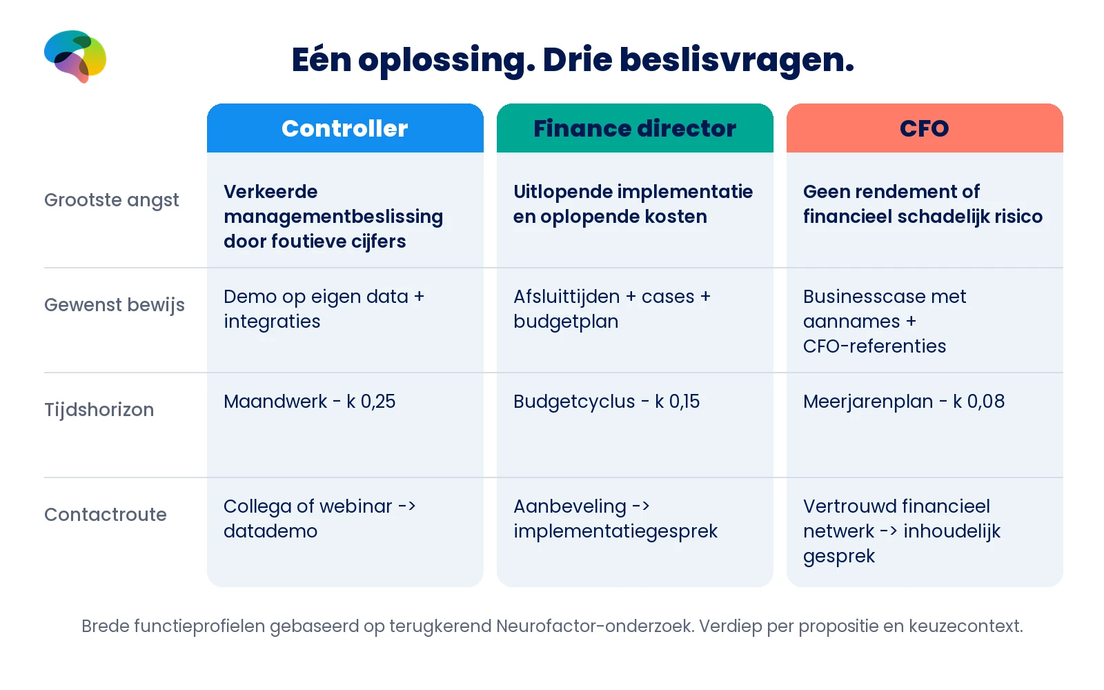 Vergelijkingsmatrix met angsten, bewijs, tijdshorizon en contactroute van controller, finance director en CFO.
