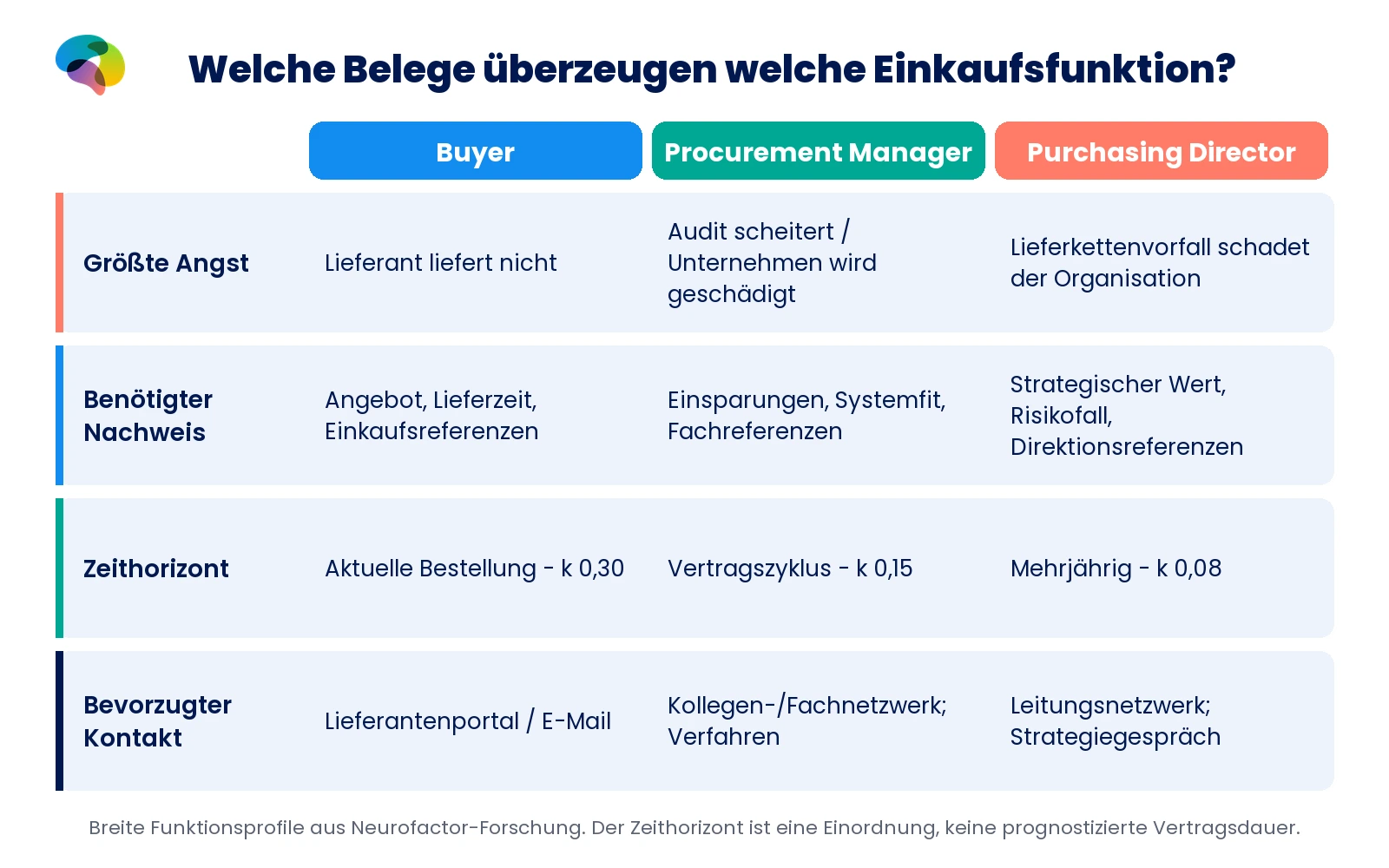 Vergleich von Buyer, Procurement Manager und Purchasing Director nach größter Angst, Nachweisbedarf, Zeithorizont und Kontaktweg.