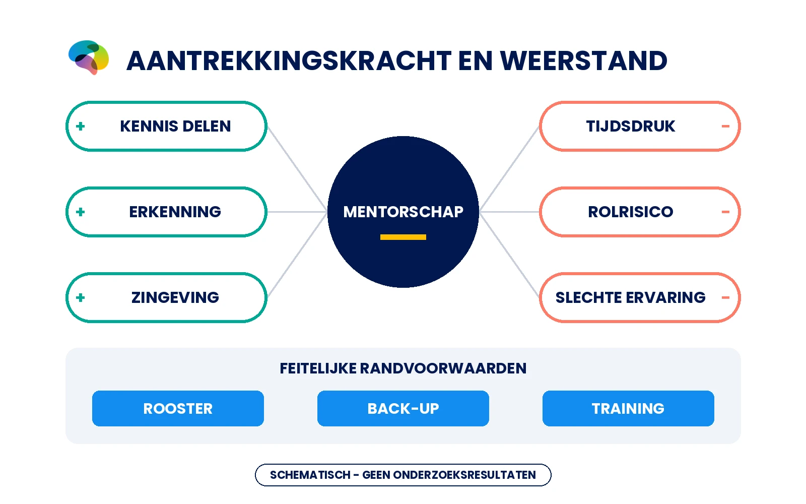 Schematisch overzicht van positieve en negatieve betekenissen rond mentorschap, naast feitelijke randvoorwaarden.