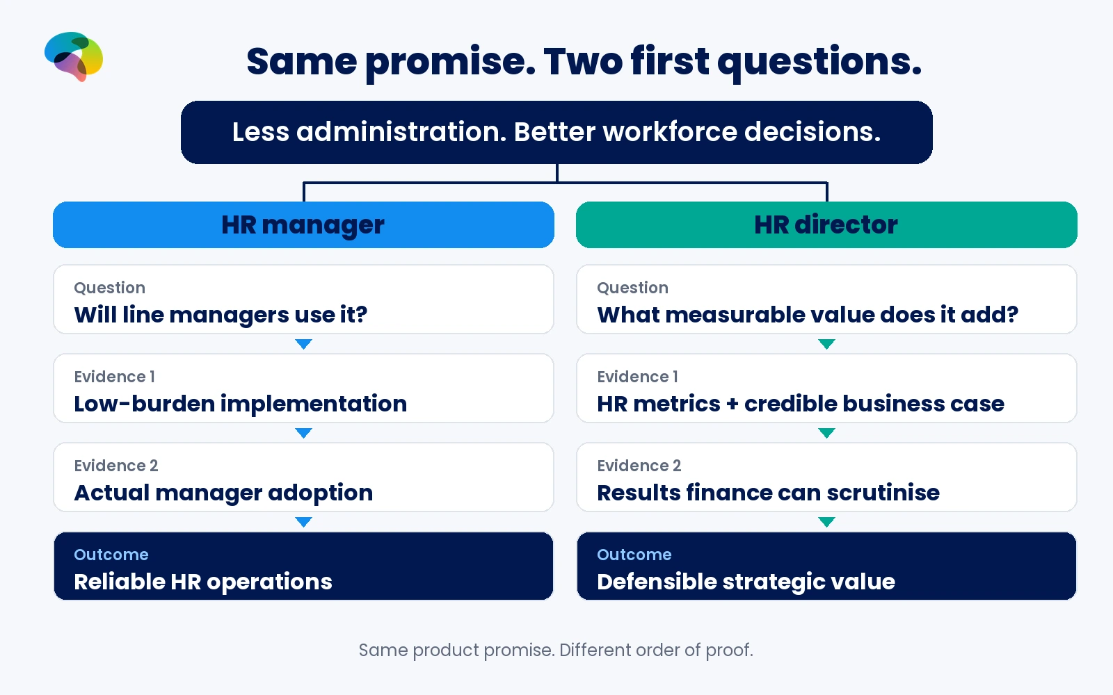 One HR platform leads the manager to ask about adoption and rollout, while the director wants measured business impact and financial justification.