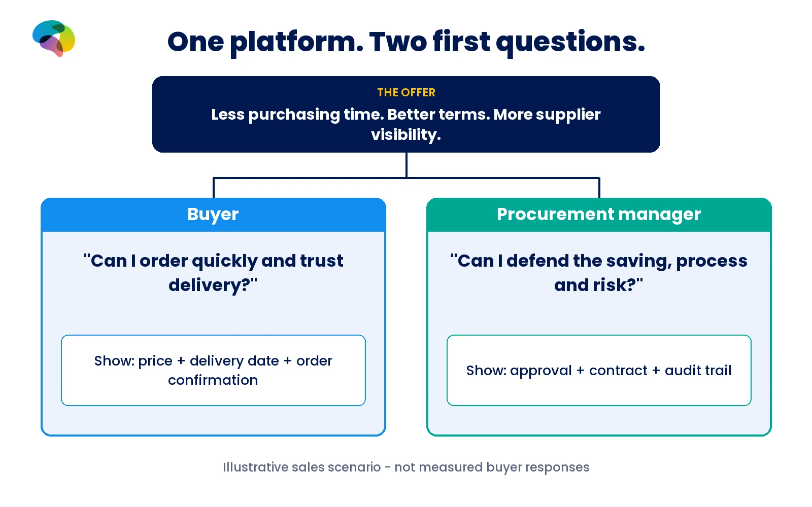 An illustrative supplier-platform offer branches into two concerns: buyers seek clear pricing and fulfilment, procurement managers need controls, savings evidence and an audit trail.