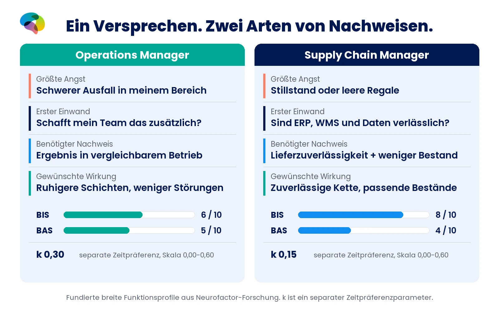 Neurofactor-Vergleich von Operations Manager und Supply Chain Manager: Angst, Einwand und Nachweis, BIS 6 zu 8, BAS 5 zu 4 und k 0,30 zu 0,15.
