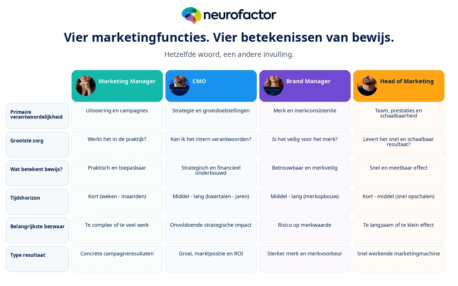 Infographic met vier verschillende betekenissen van bewijs voor marketingmanager, CMO, brandmanager en head of marketing.