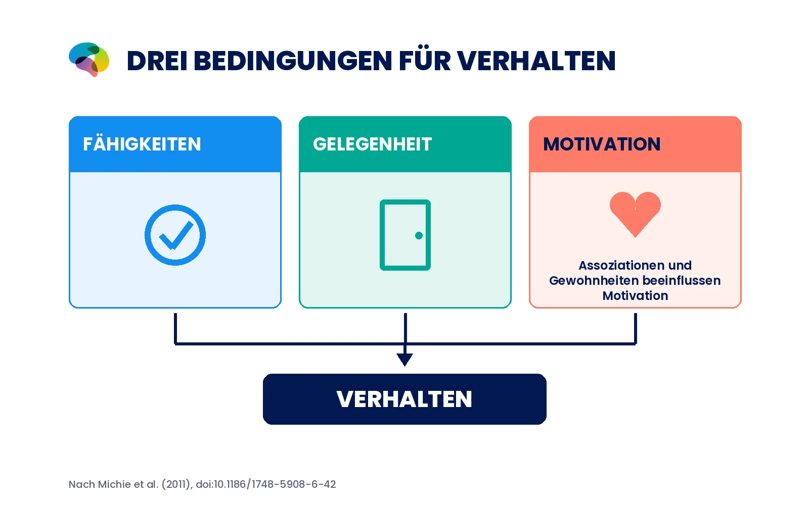 Eigenständiges Schema mit Fähigkeiten, Gelegenheit und Motivation sowie dem Einfluss von Assoziationen und Gewohnheiten, basierend auf COM-B.