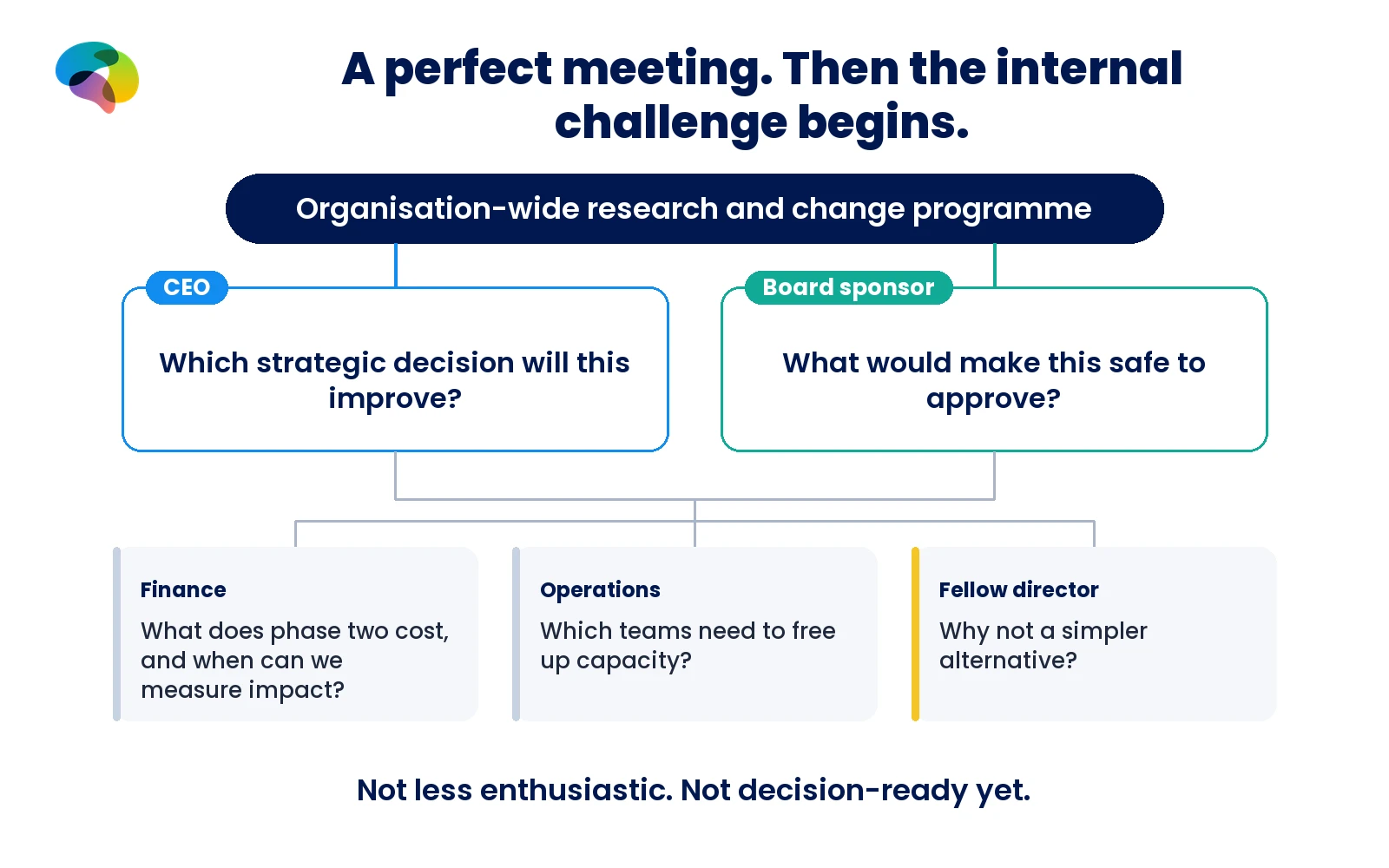 A perfect meeting. Two weeks later, nothing has moved.