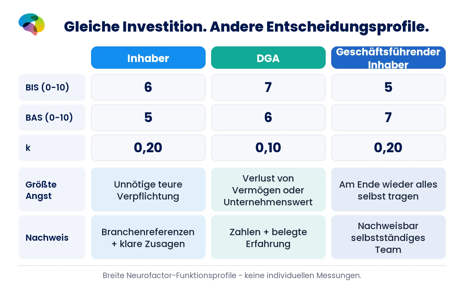 Profilvergleich: Inhaber BIS 6, BAS 5, k 0,20; DGA BIS 7, BAS 6, k 0,10; geschäftsführender Inhaber BIS 5, BAS 7, k 0,20.