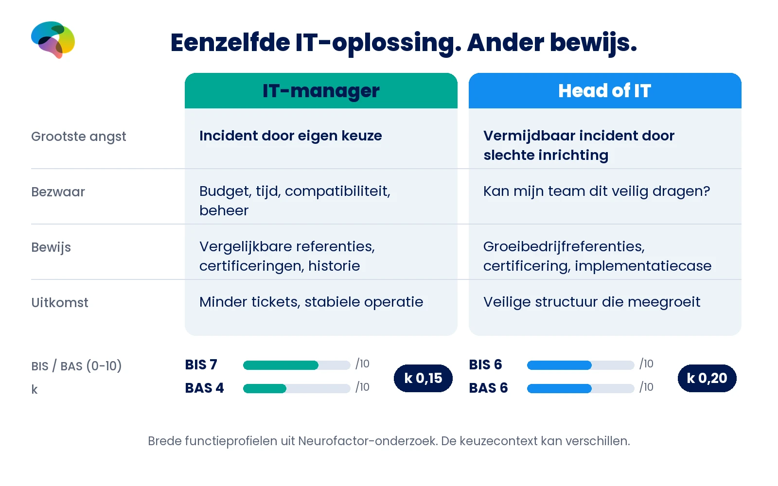 Profielvergelijking IT-manager en head of IT: de IT-manager BIS 7 BAS 4 k 0,15; head of IT BIS 6 BAS 6 k 0,20, met verschillen in angst, bezwaar en bewijsbehoefte.