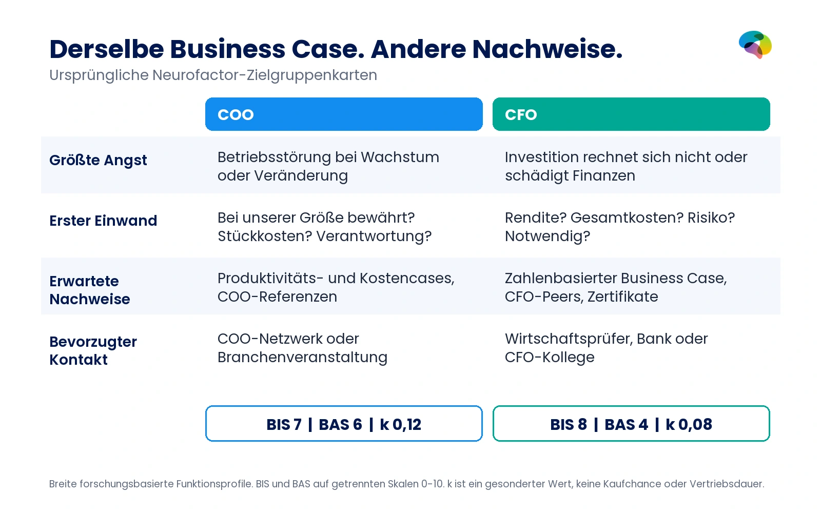 Gegenüberstellung von COO und CFO mit Angst, Einwand, Nachweisbedarf, Kontaktweg und BIS 7/8, BAS 6/4 sowie k 0,12/0,08.