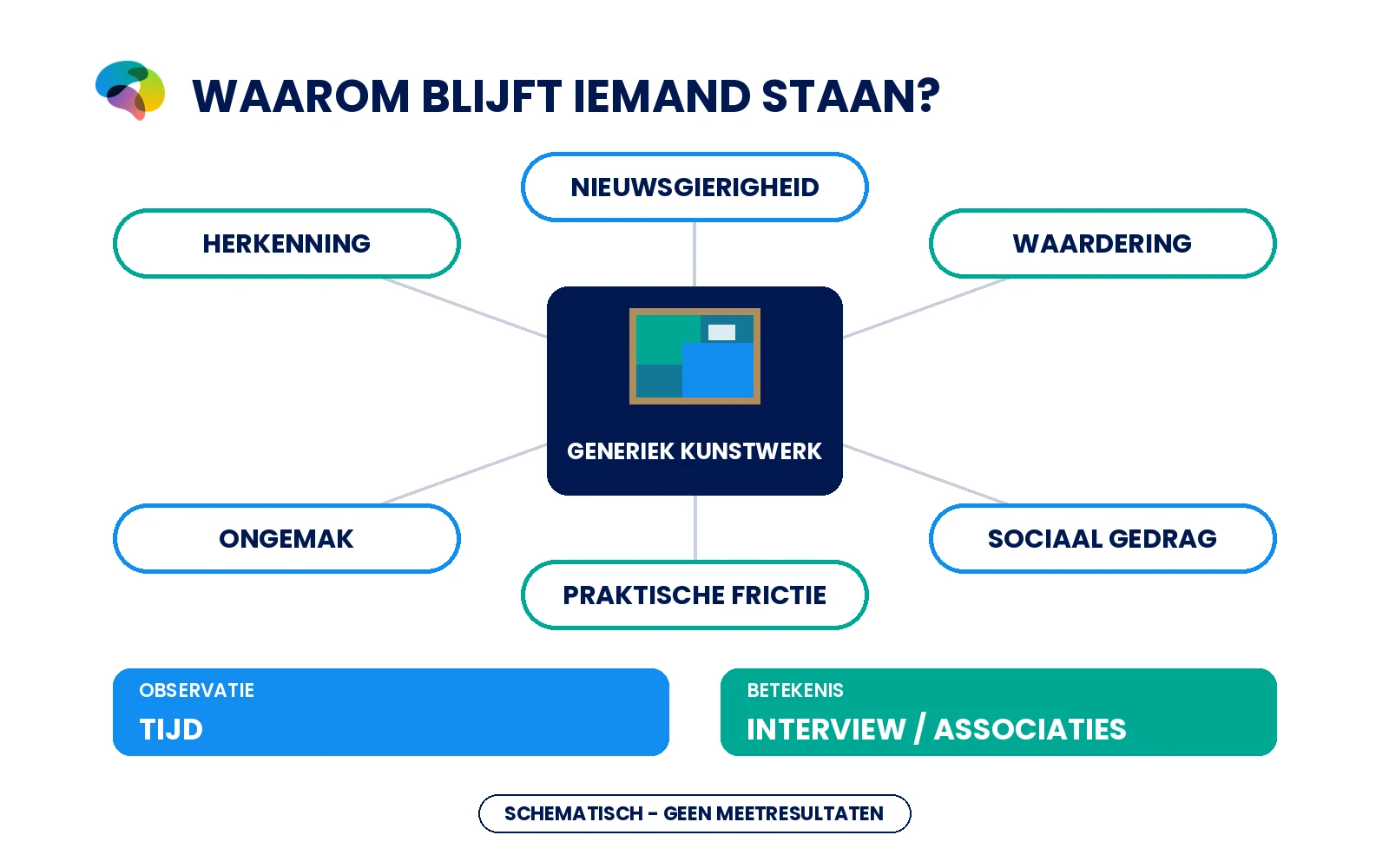 Conceptueel schema van zes mogelijke redenen voor langdurige aandacht voor een kunstwerk.