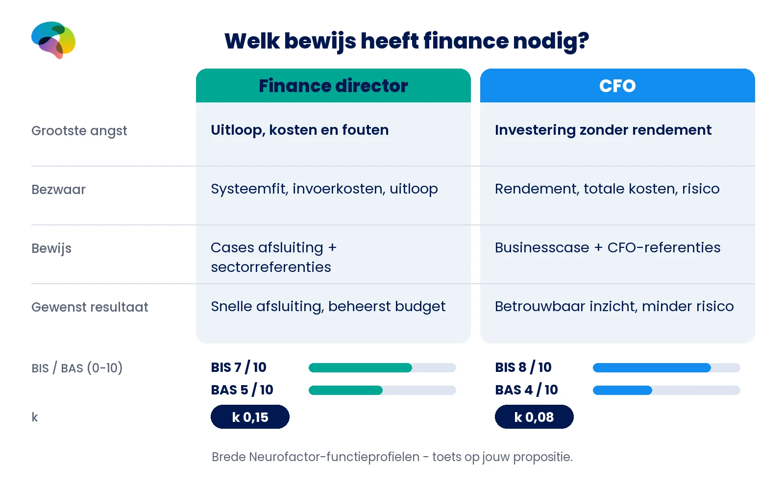 Vergelijking finance director en CFO: BIS 7 tegenover 8, BAS 5 tegenover 4, k 0,15 tegenover 0,08 en verschillende angsten, bezwaren en bewijseisen.