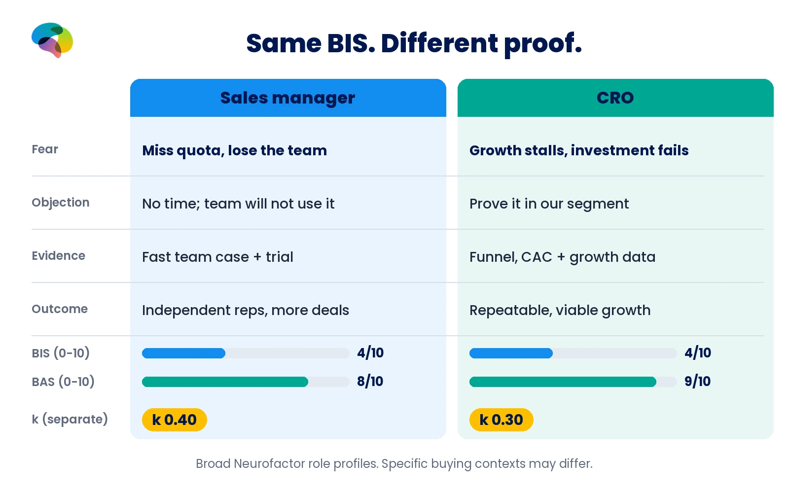 Sales manager versus CRO on fear, objection and proof, with BIS 4 versus 4, BAS 8 versus 9 and k 0.40 versus 0.30.