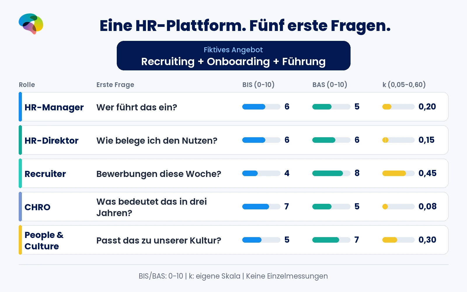 Fiktive HR-Plattform löst bei fünf HR-Rollen unterschiedliche Entscheidungsfragen aus und zeigt BIS-, BAS- und k-Werte der Funktionsprofile.