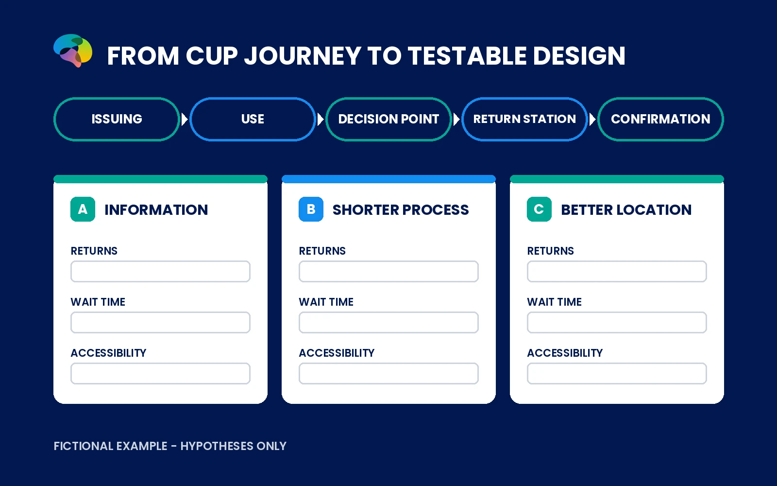 Fictional reusable-cup return journey with three testable changes and evaluation outcomes.