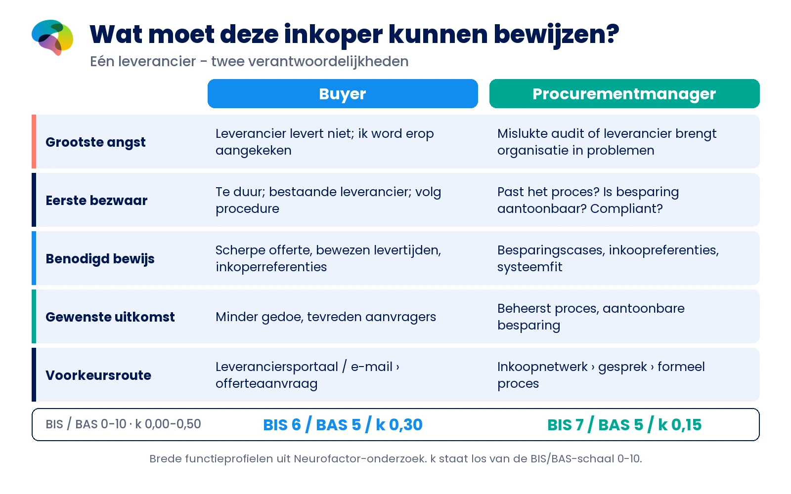 Vergelijkingskaart buyer en procurementmanager met angst, bezwaar, gewenst bewijs, gewenste uitkomst en voorkeursroute uit de Neurofactor-doelgroepkaarten.
