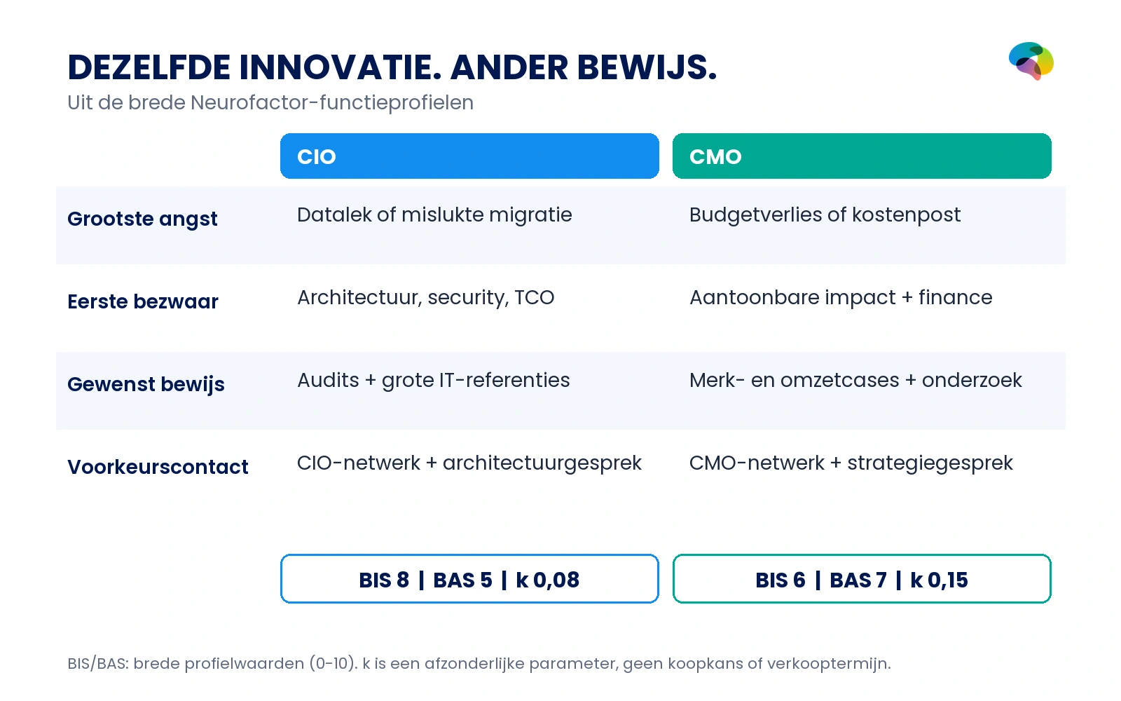 Vergelijking van CIO en CMO: CIO BIS 8, BAS 5, k 0,08; CMO BIS 6, BAS 7, k 0,15, met verschil in angst, bezwaar, bewijs en contactroute.