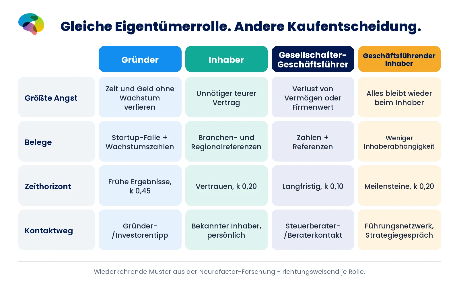 Vier Unternehmerrollen im direkten Vergleich