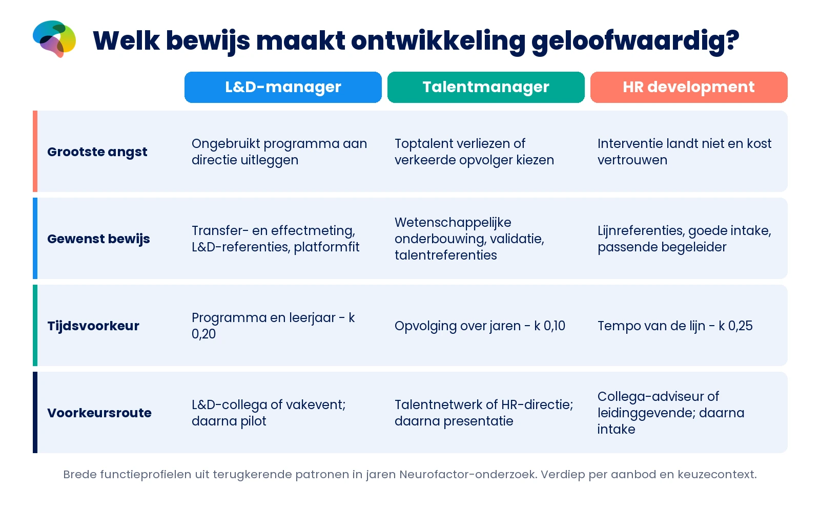 Vergelijking van drie ontwikkelrollen op hun grootste angst, bewijsbehoefte, tijdsvoorkeur en voorkeurscontactroute.